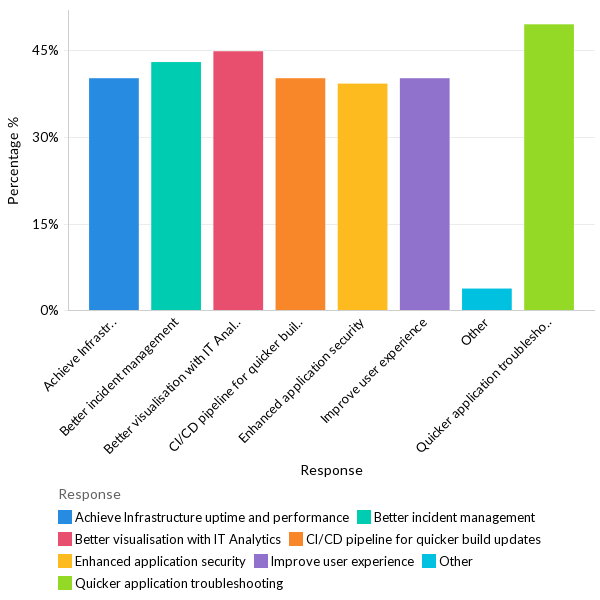 What are some of the areas related to IT operations that organizations want to improve? - North America