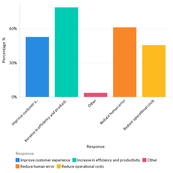 IT orchestration benefits - Global