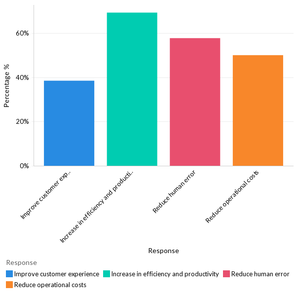 IT orchestration benefits - LATAM