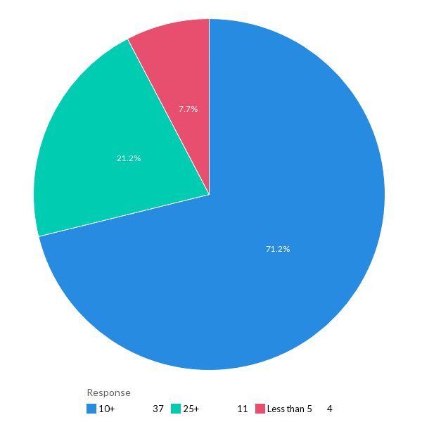 The average number of IT tools used - EU