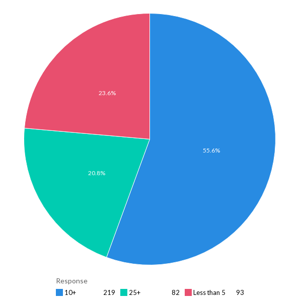 The average number of IT tools used - Global