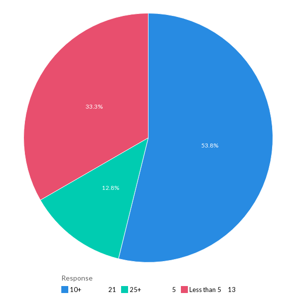 The average number of IT tools used - LATAM