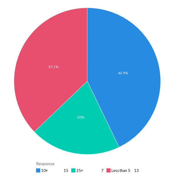 The average number of IT tools used - MEA