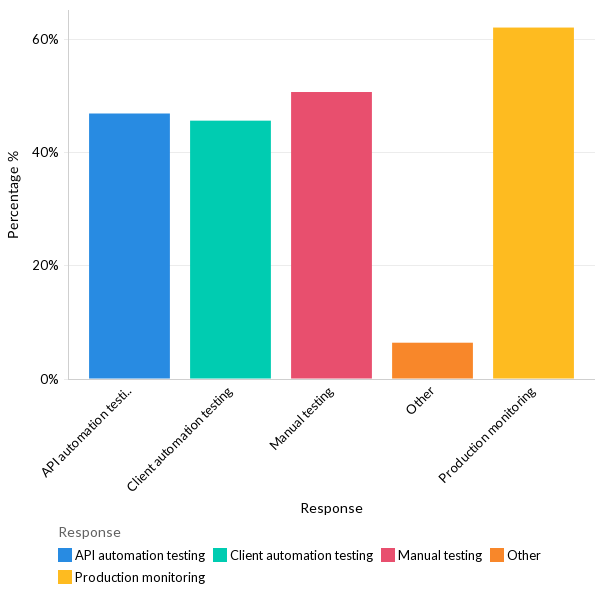 How are organizations managing breaking changes? - APAC