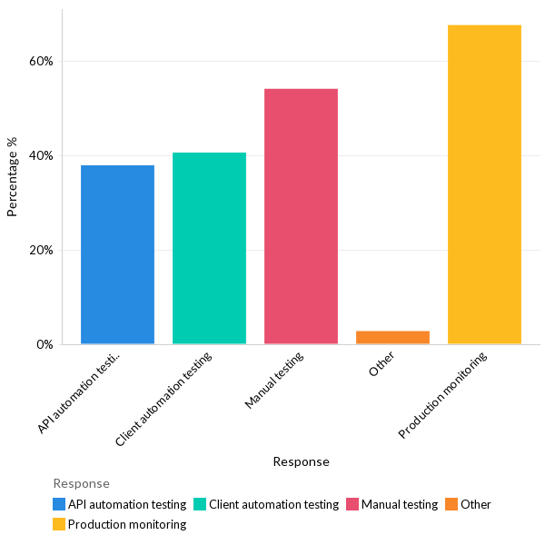 How are organizations managing breaking changes? - EU