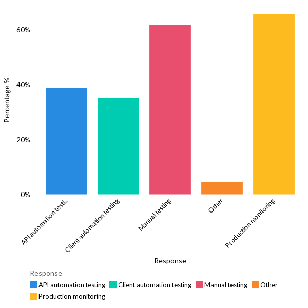 How are organizations managing breaking changes? - Global