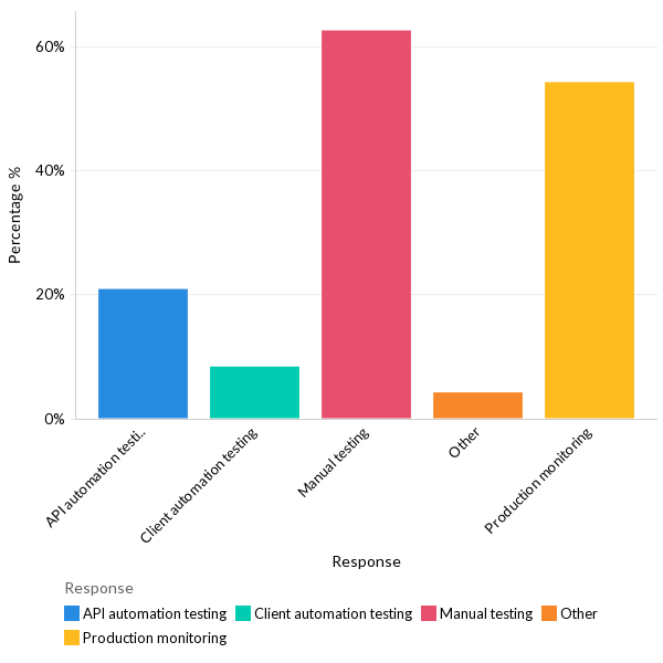 How are organizations managing breaking changes? - LATAM