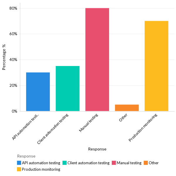 How are organizations managing breaking changes? - MEA