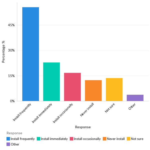 How often do organizations install security updates and patches for mobile devices - Global