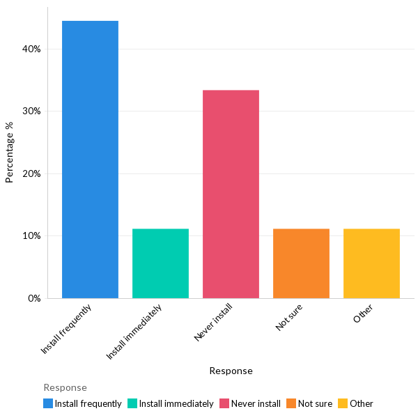 How often do organizations install security updates and patches for mobile devices - LATAM