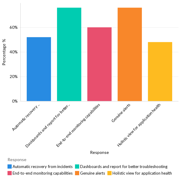 IT monitoring tool expectations - LATAM