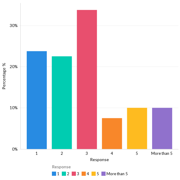 The average number of monitoring tools used - APAC