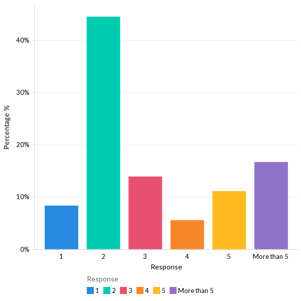 The average number of monitoring tools used - EU