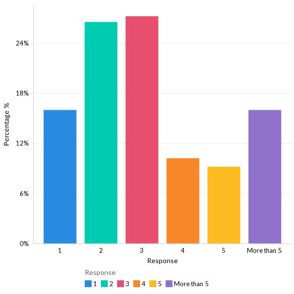 The average number of monitoring tools used - Global