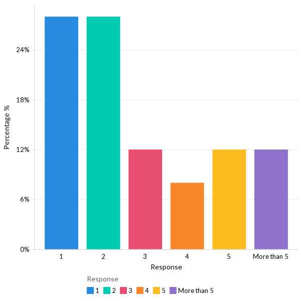 The average number of monitoring tools used - LATAM