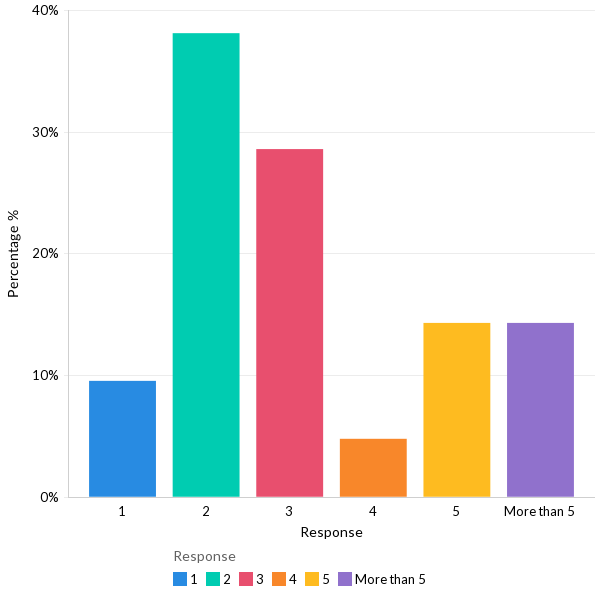 The average number of monitoring tools used - MEA