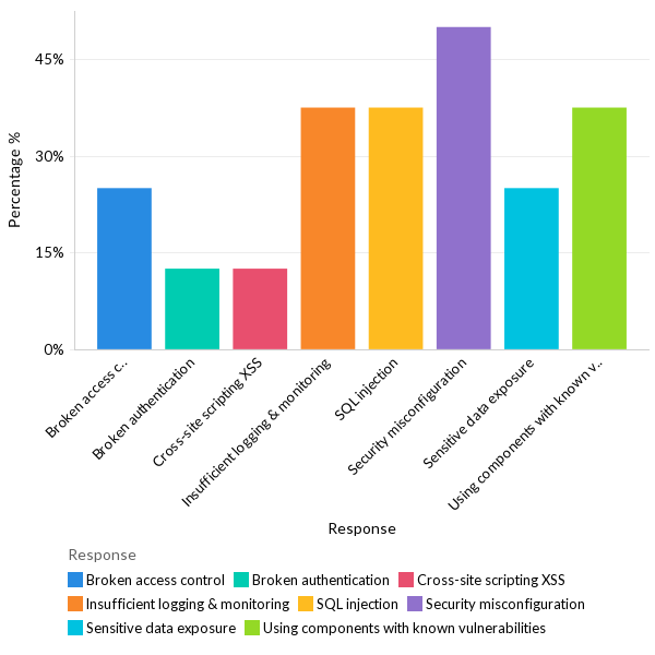 What OWASP issues organizations faced - EU