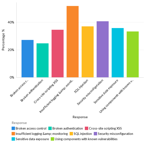 What OWASP issues organizations faced - Global