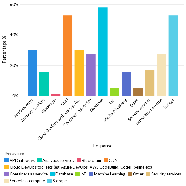 Type of PaaS services used - Global