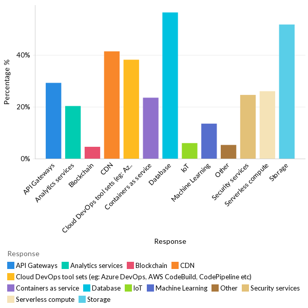 Type of PaaS services used - Global