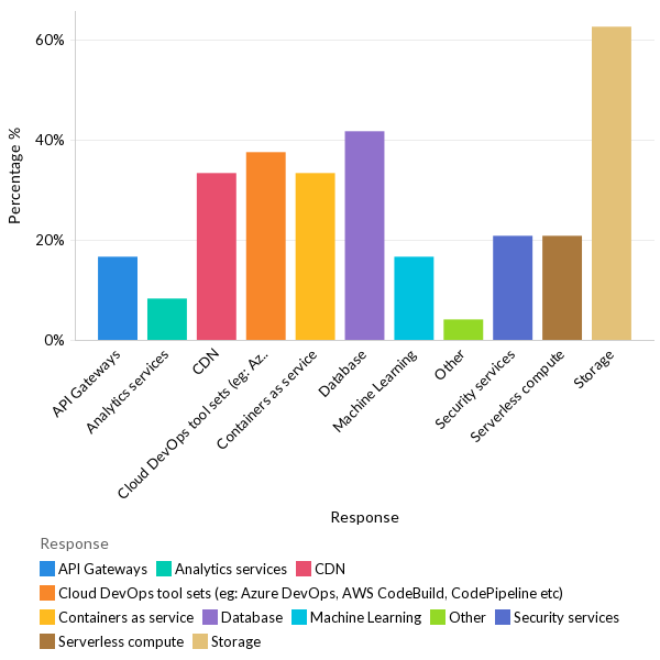 Type of PaaS services used - LATAM