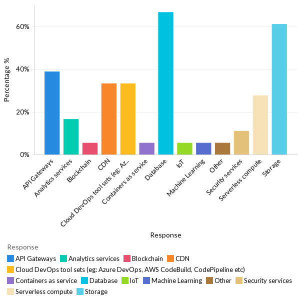 Type of PaaS services used - MEA