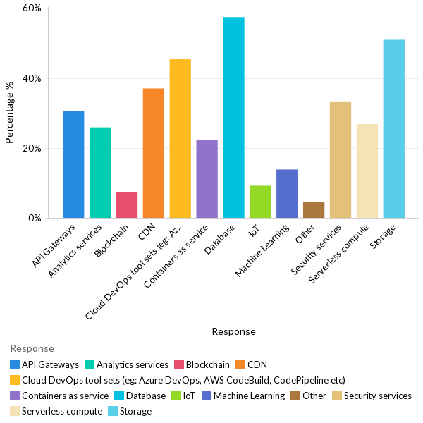 Type of PaaS services used - EU