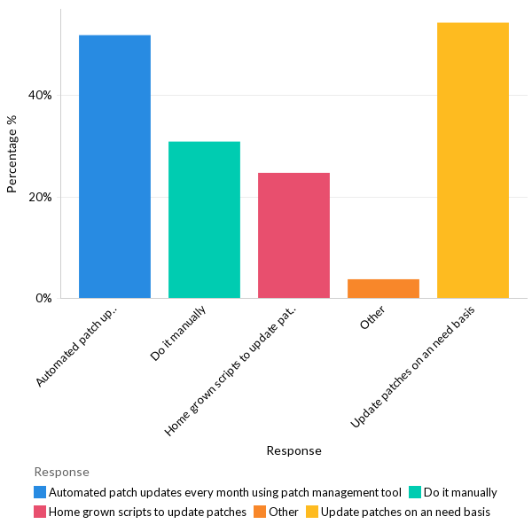 State of patch management - APAC