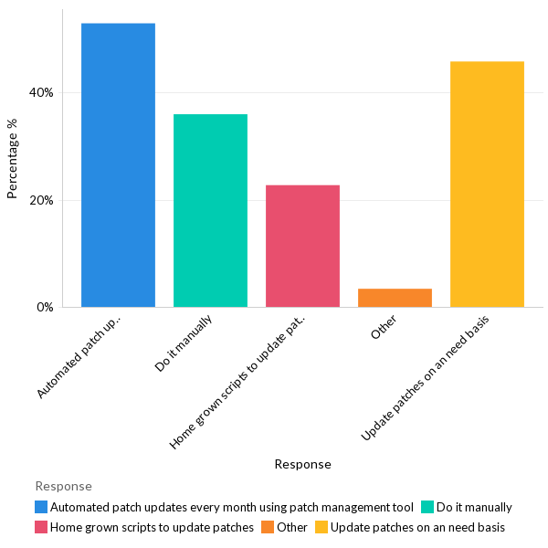 State of patch management - Global