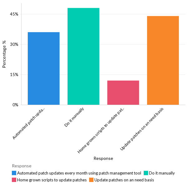 State of patch management - LATAM