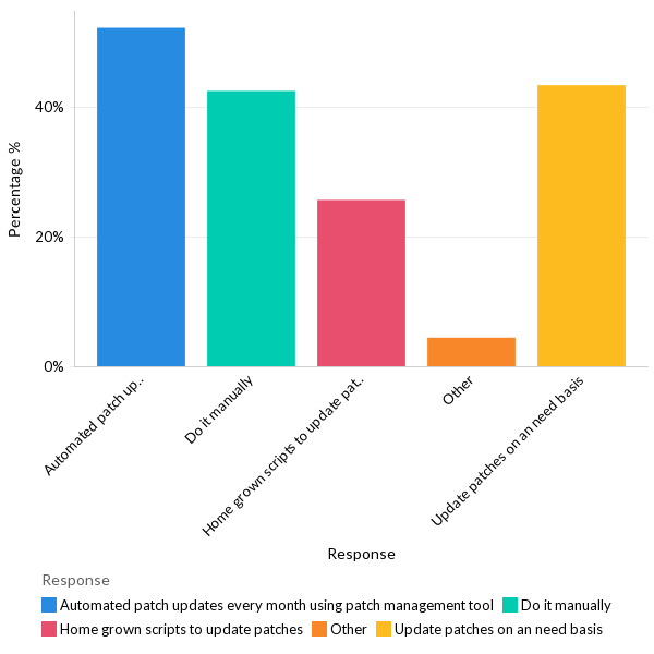 State of patch management - North America