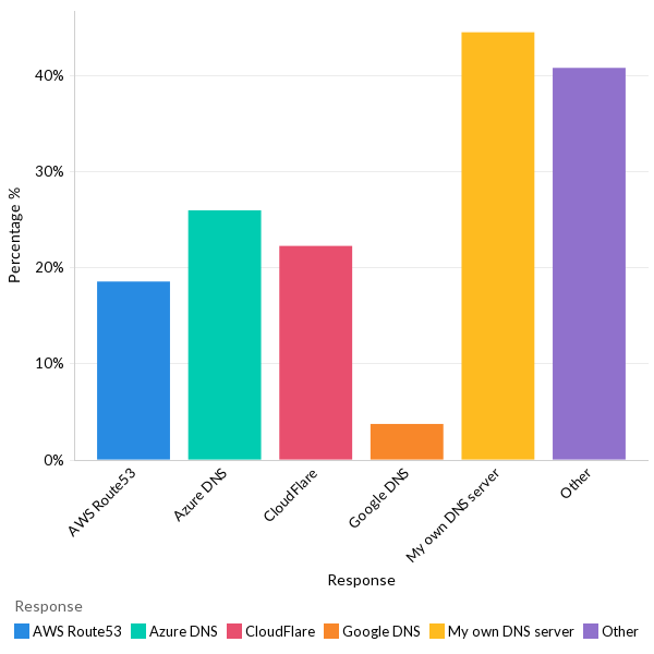 DNS services used - EU