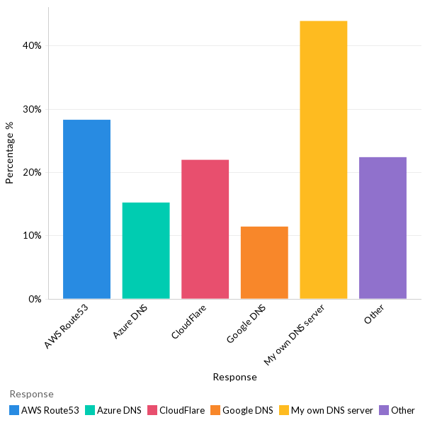 DNS services used - Global