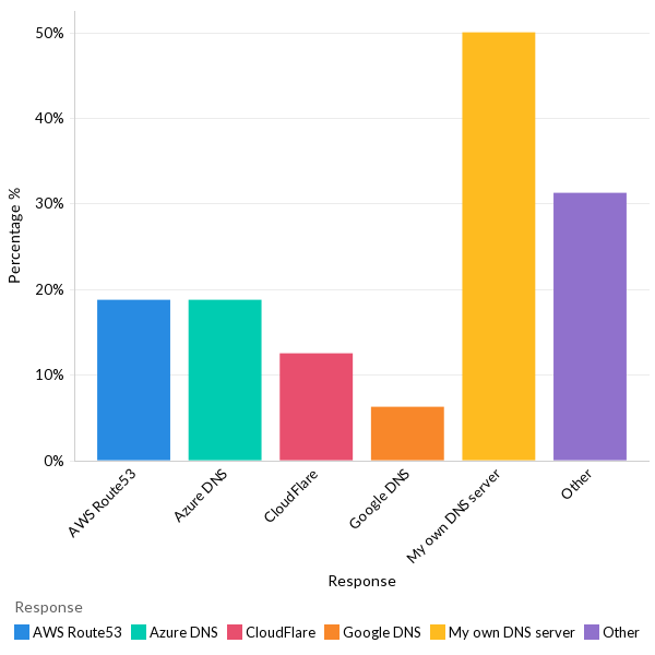 DNS services used - LATAM