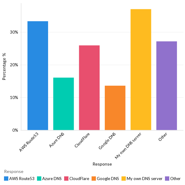 DNS services used - North America