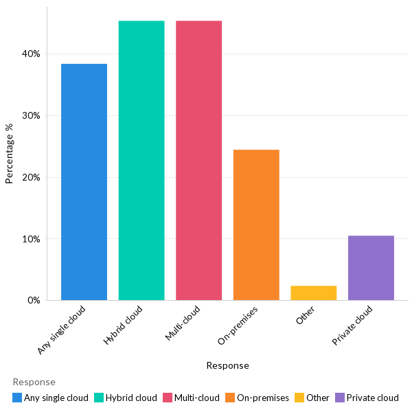 Preferred deployment strategy for a new application - APAC