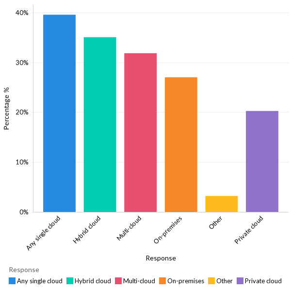 Preferred deployment strategy for a new application - Global