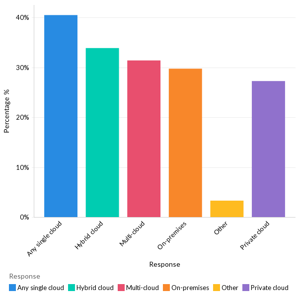 Preferred deployment strategy for a new application - North America