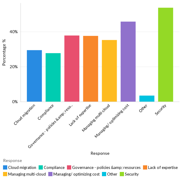 Cloud challenges faced - Global