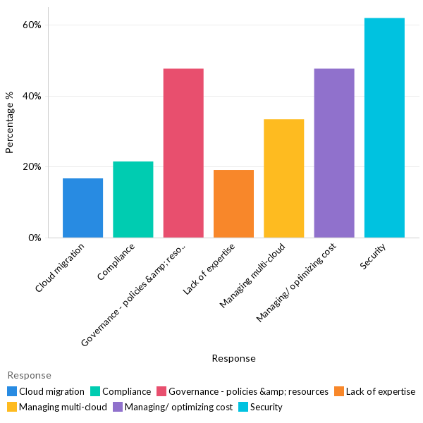 Cloud challenges faced - LATAM