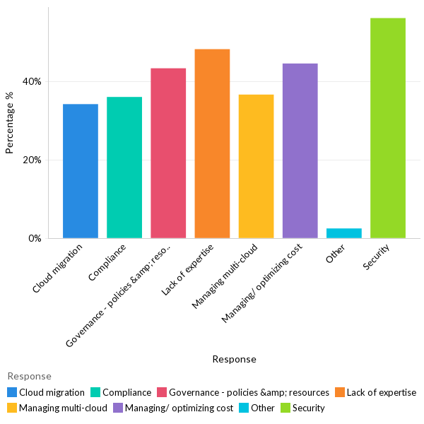 Cloud challenges faced - EU