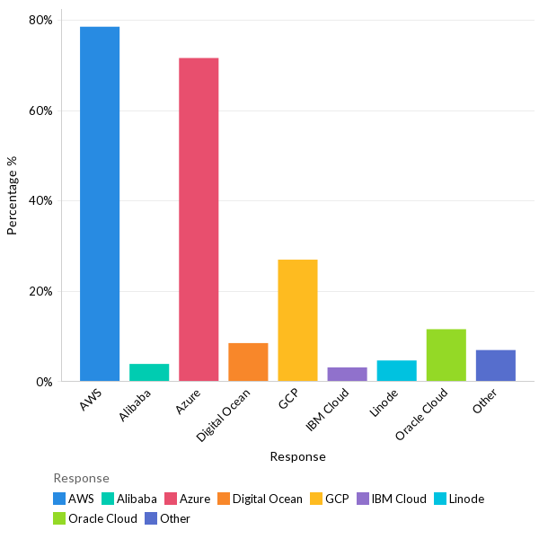 Public cloud providers used - APAC