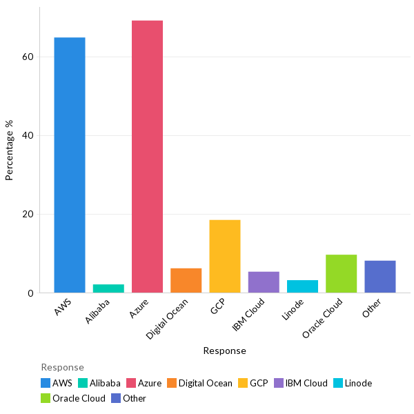 Public cloud providers used - Global