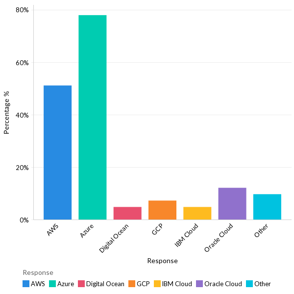 Public cloud providers used - LATAM