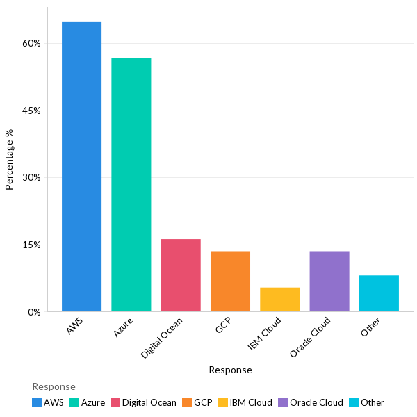 Public cloud providers used - MEA