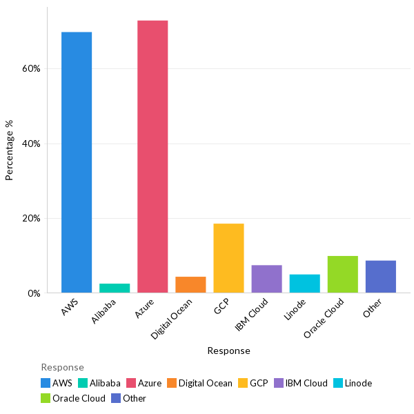 Public cloud providers used - North America