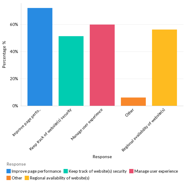 Why do organizations use a website monitoring solution? - APAC