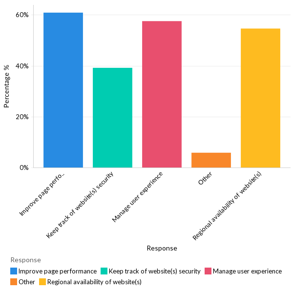 Why do organizations use a website monitoring solution? - Global