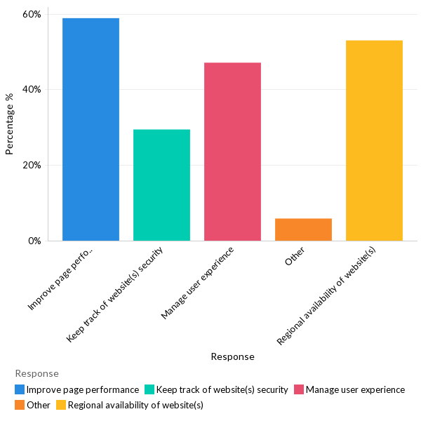 Why do organizations use a website monitoring solution? - LATAM