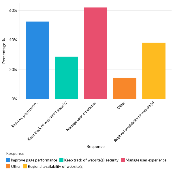 Why do organizations use a website monitoring solution? - MEA